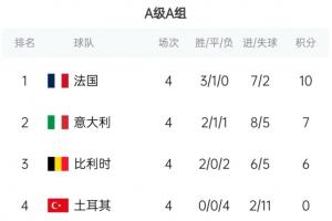 欧洲国家联赛排名揭晓：法国以10分领跑，意法7分紧随其后，比