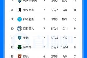 意甲联赛积分战报：拉齐奥与国米并列次席，都积第二，AC米兰